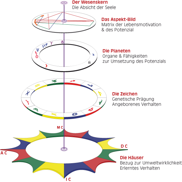 Die fünf Schichten im Horoskop